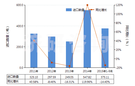 2011-2015年9月中國已配劑量含有青霉素或鏈霉素藥品(包括制成零售包裝)(HS30041090)進(jìn)口量及增速統(tǒng)計(jì)